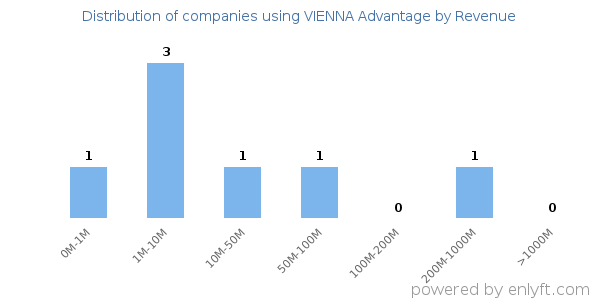VIENNA Advantage clients - distribution by company revenue