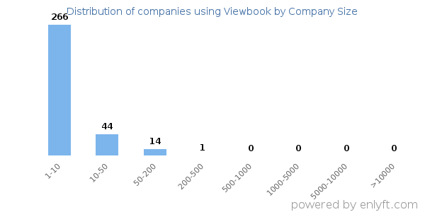 Companies using Viewbook, by size (number of employees)