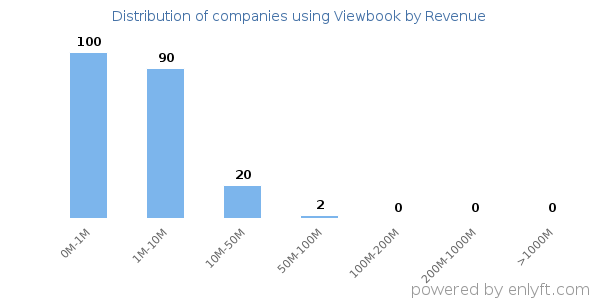 Viewbook clients - distribution by company revenue