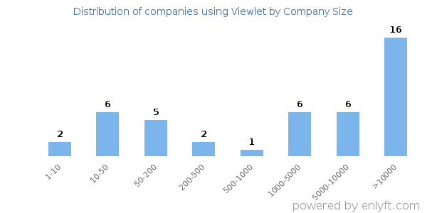 Companies using Viewlet, by size (number of employees)