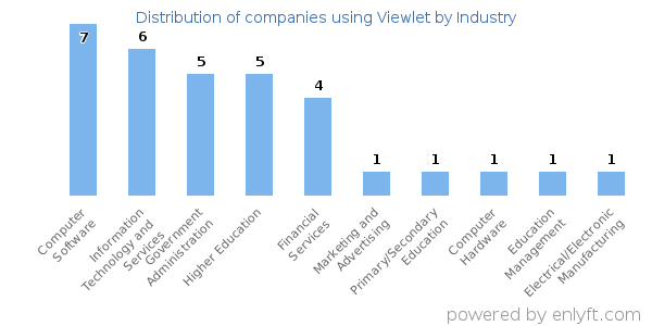 Companies using Viewlet - Distribution by industry