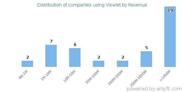 Viewlet clients - distribution by company revenue