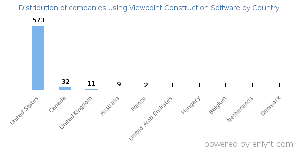 Viewpoint Construction Software customers by country