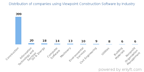 Companies using Viewpoint Construction Software - Distribution by industry
