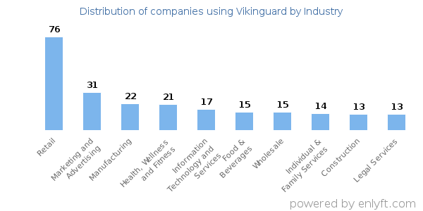 Companies using Vikinguard - Distribution by industry