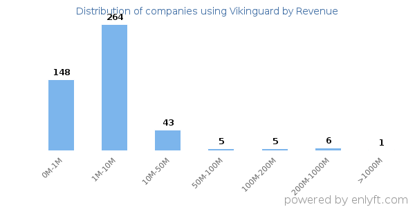 Vikinguard clients - distribution by company revenue