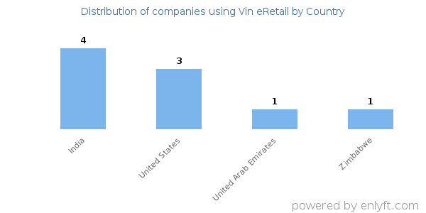Vin eRetail customers by country