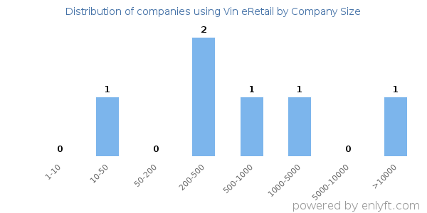 Companies using Vin eRetail, by size (number of employees)