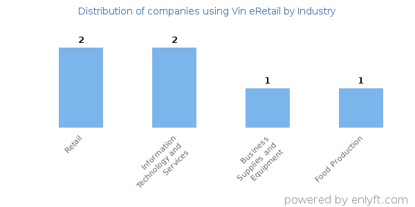 Companies using Vin eRetail - Distribution by industry