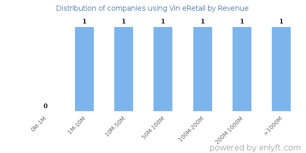 Vin eRetail clients - distribution by company revenue