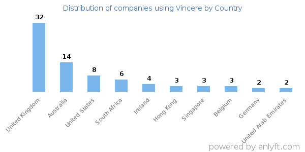 Vincere customers by country