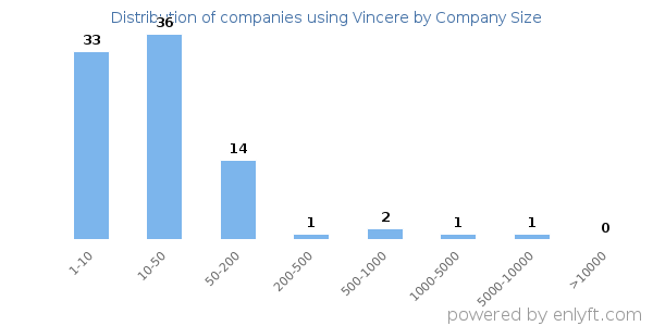 Companies using Vincere, by size (number of employees)