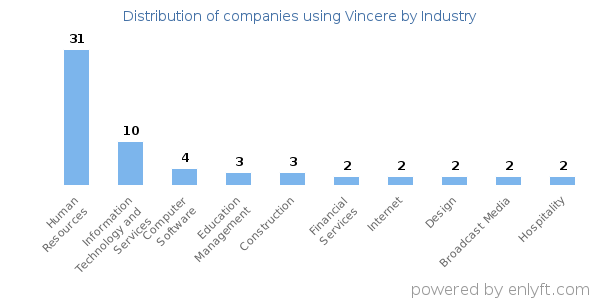 Companies using Vincere - Distribution by industry