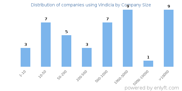 Companies using Vindicia, by size (number of employees)