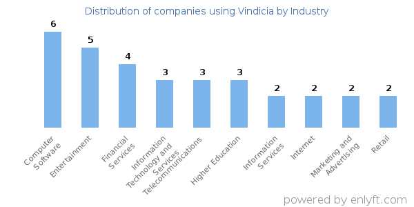 Companies using Vindicia - Distribution by industry