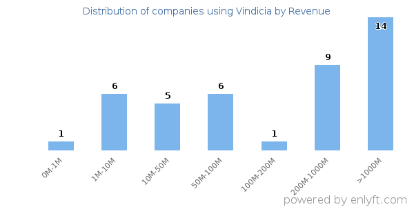 Vindicia clients - distribution by company revenue