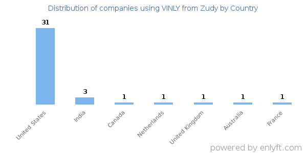 VINLY from Zudy customers by country