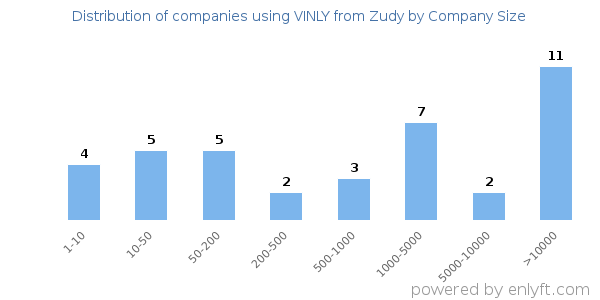 Companies using VINLY from Zudy, by size (number of employees)
