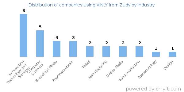 Companies using VINLY from Zudy - Distribution by industry