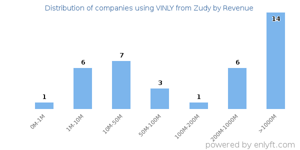 VINLY from Zudy clients - distribution by company revenue