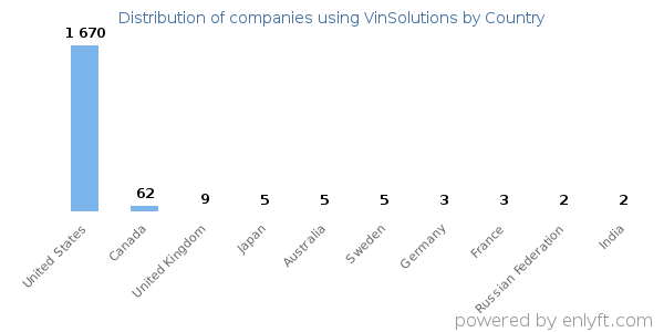 VinSolutions customers by country