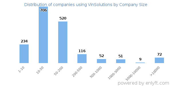 Companies using VinSolutions, by size (number of employees)
