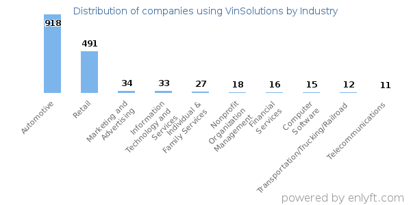 Companies using VinSolutions - Distribution by industry