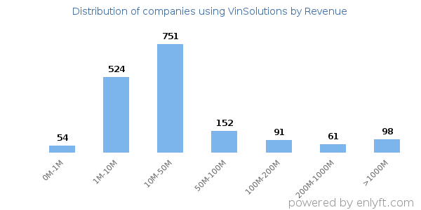 VinSolutions clients - distribution by company revenue