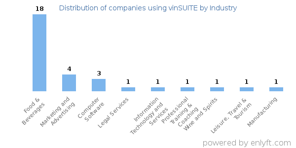Companies using vinSUITE - Distribution by industry