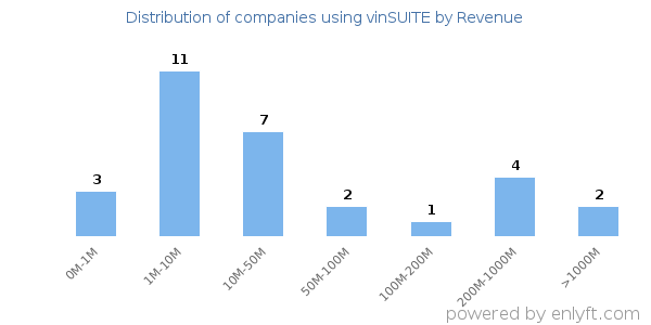 vinSUITE clients - distribution by company revenue