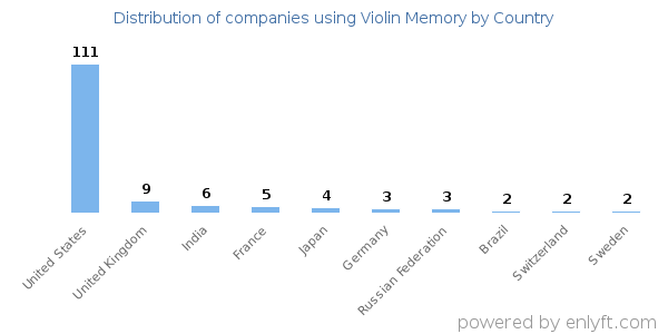 Violin Memory customers by country