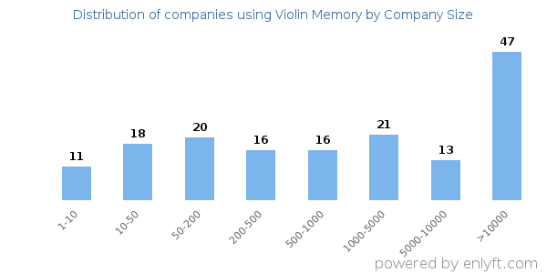 Companies using Violin Memory, by size (number of employees)