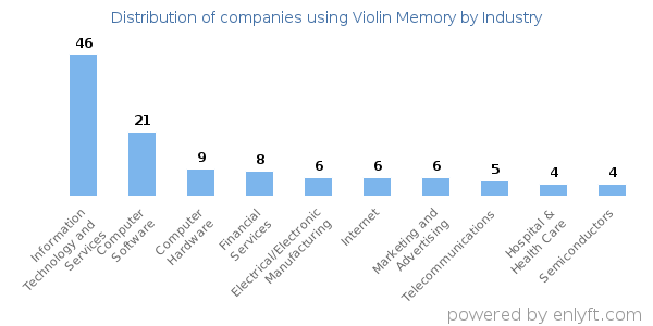 Companies using Violin Memory - Distribution by industry