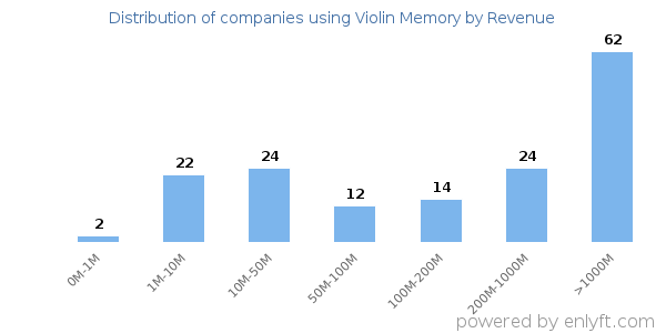 Violin Memory clients - distribution by company revenue