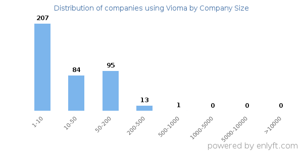 Companies using Vioma, by size (number of employees)