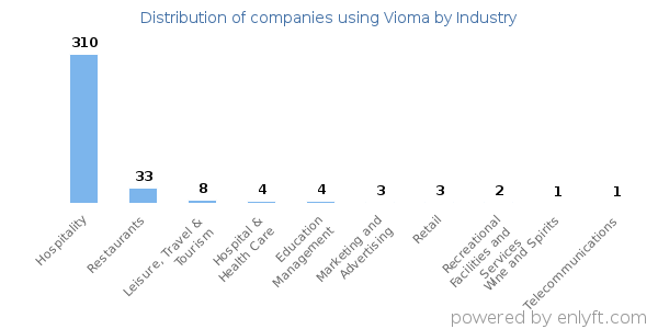 Companies using Vioma - Distribution by industry