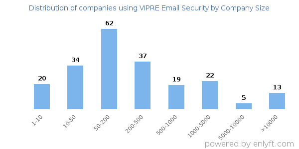 Companies using VIPRE Email Security, by size (number of employees)