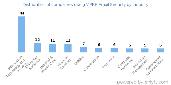 Companies using VIPRE Email Security - Distribution by industry