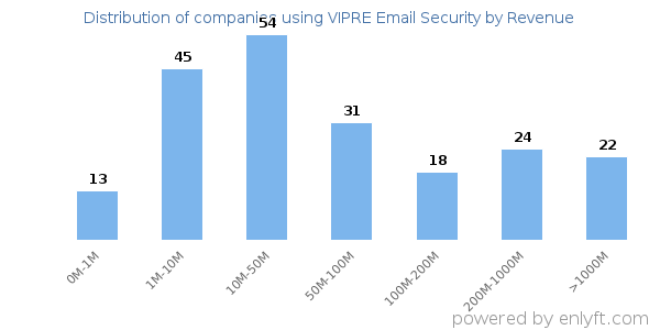 VIPRE Email Security clients - distribution by company revenue