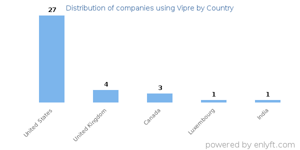 Vipre customers by country