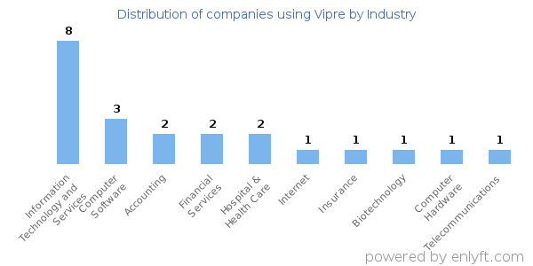 Companies using Vipre - Distribution by industry