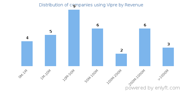 Vipre clients - distribution by company revenue