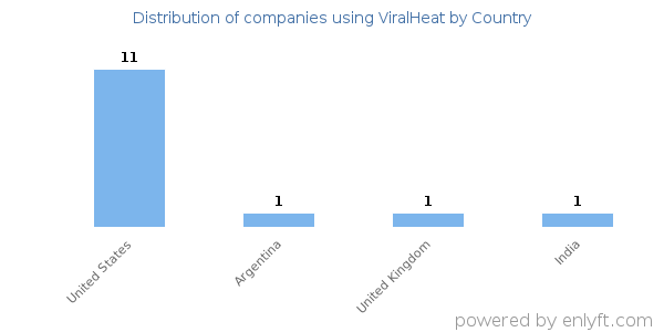 ViralHeat customers by country
