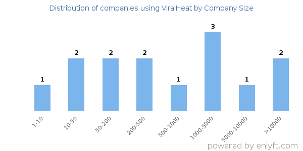 Companies using ViralHeat, by size (number of employees)