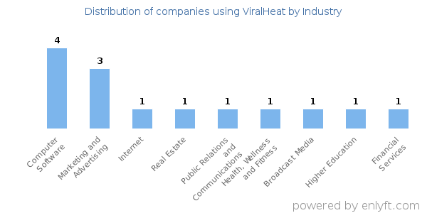 Companies using ViralHeat - Distribution by industry