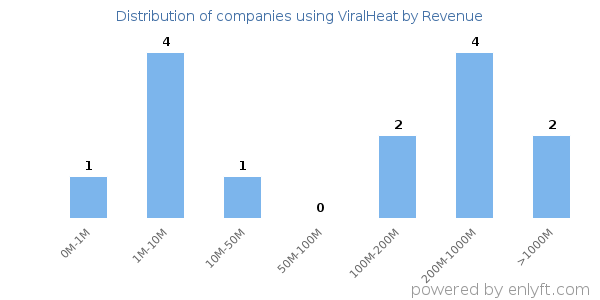ViralHeat clients - distribution by company revenue