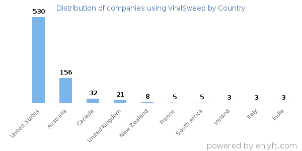 ViralSweep customers by country
