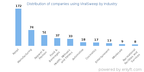 Companies using ViralSweep - Distribution by industry