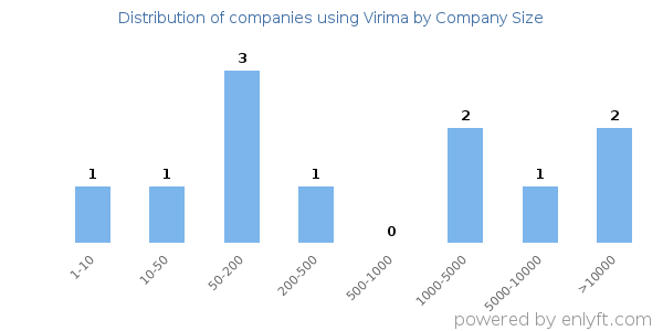 Companies using Virima, by size (number of employees)