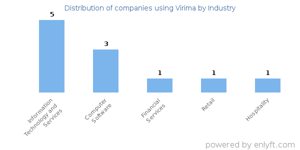 Companies using Virima - Distribution by industry
